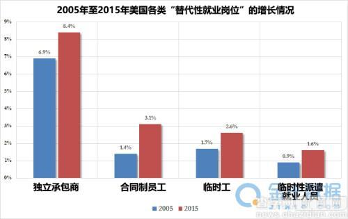 美國就業：94%新增就業都是臨時工2