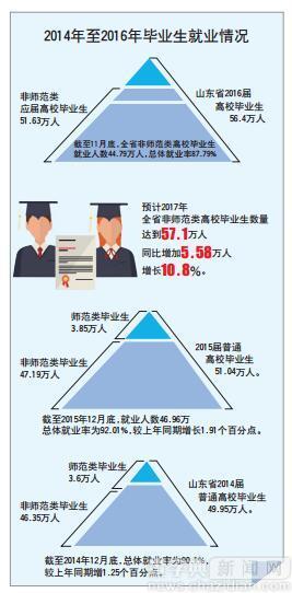 山東明年預計新增5萬高校畢業生1