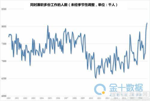 美國就業：94%新增就業都是臨時工3