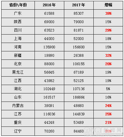 全國半數省份考研人數平均增長率接近20%1