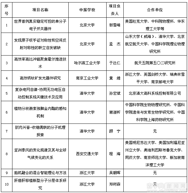 2016“中國高等學校十大科技進展”項目評選揭曉1