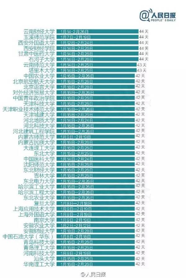 全國303所高校寒假天數排行榜 你們學校放幾天？2