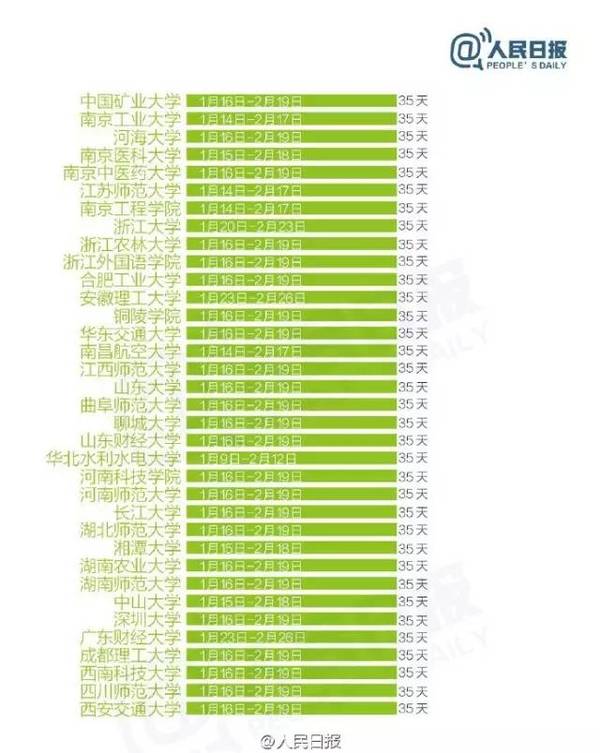 全國303所高校寒假天數排行榜 你們學校放幾天？6