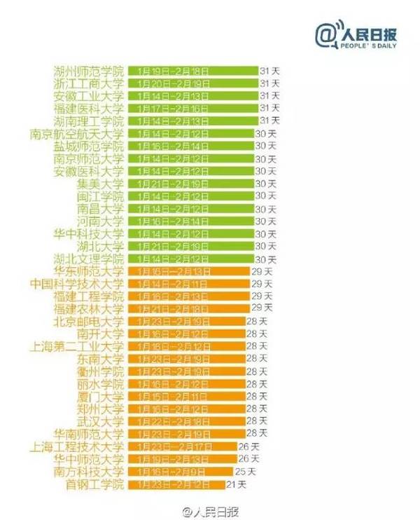 全國303所高校寒假天數排行榜 你們學校放幾天？8