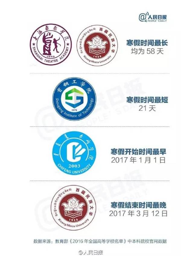 全國303所高校寒假天數排行榜 你們學校放幾天？9