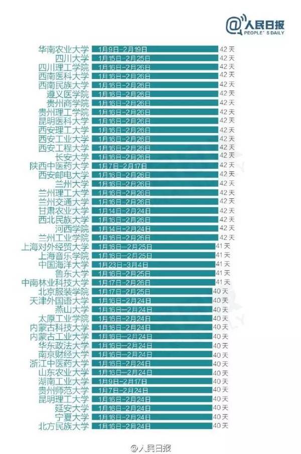 全國303所高校寒假天數排行榜 你們學校放幾天？3