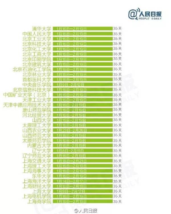 全國303所高校寒假天數排行榜 你們學校放幾天？5