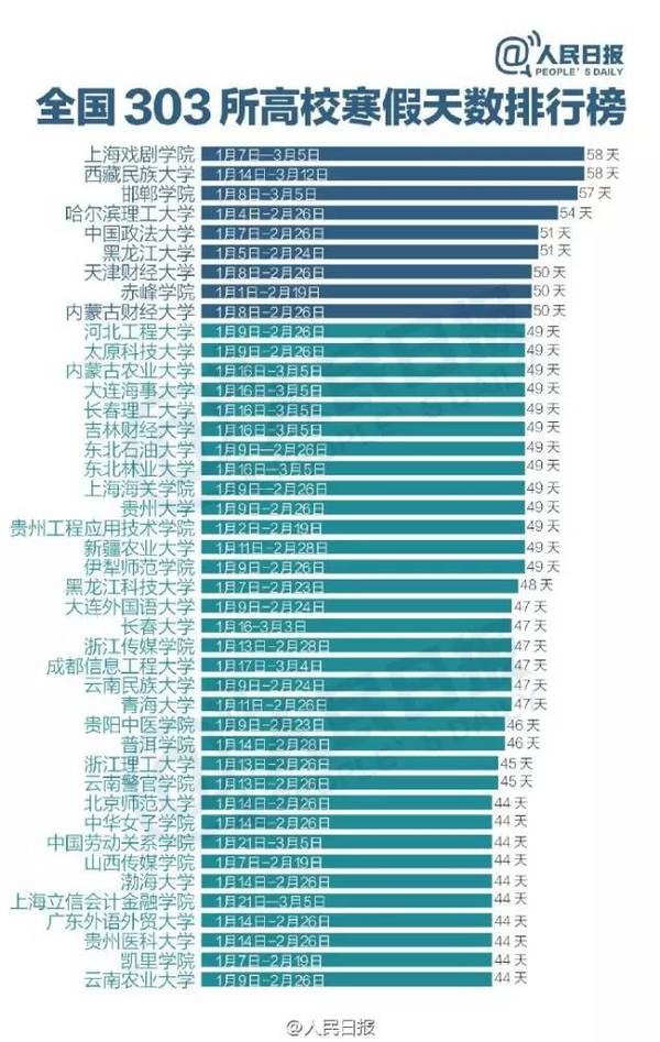 全國303所高校寒假天數排行榜 你們學校放幾天？1
