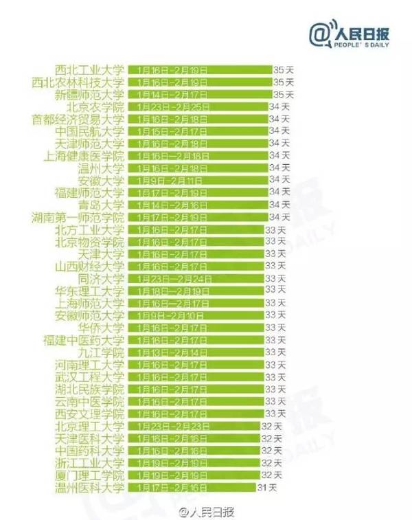 全國303所高校寒假天數排行榜 你們學校放幾天？7