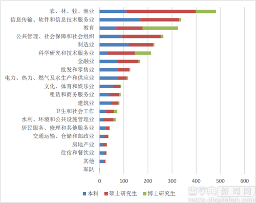 中國農大本科畢業生超一半對工作總體滿意5