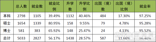 中國農大本科畢業生超一半對工作總體滿意1