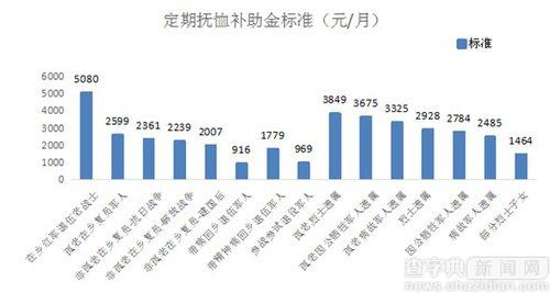 北京提高14類人撫恤補助標準 最高每年6.6萬元1
