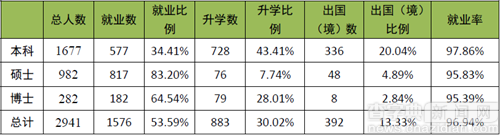 中國農大本科畢業生超一半對工作總體滿意2