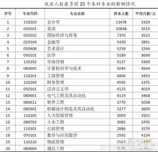 廣東省畢業生最青睞廣州 深圳薪酬最高1