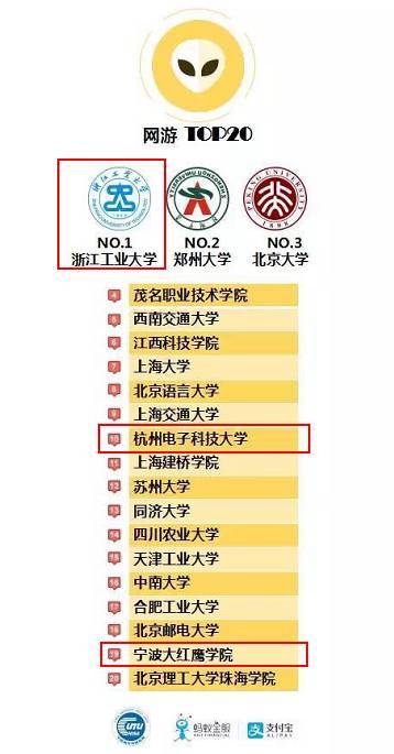 支付寶發布2016年度大學生支付賬單！你的大學上榜了嗎？8