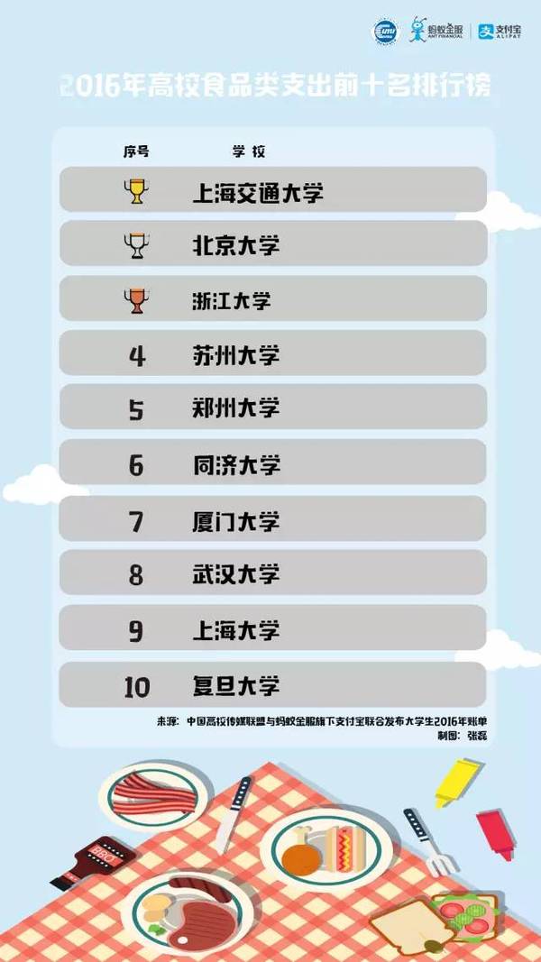 支付寶發布2016年度大學生支付賬單！你的大學上榜了嗎？2