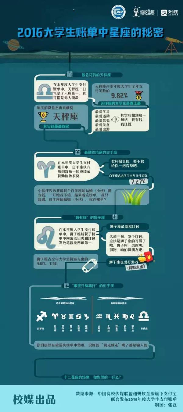 支付寶發布2016年度大學生支付賬單！你的大學上榜了嗎？4
