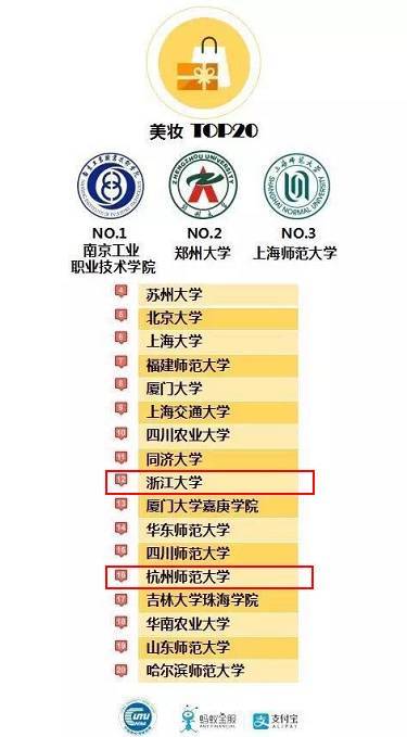 支付寶發布2016年度大學生支付賬單！你的大學上榜了嗎？10