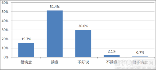 中國農大本科畢業生超一半對工作總體滿意6