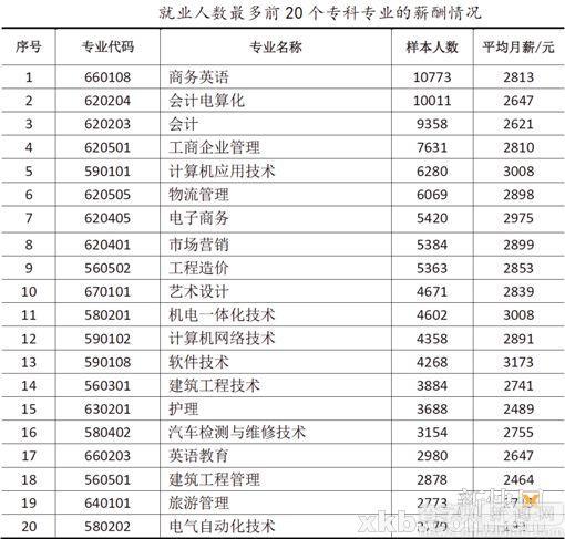 廣東省畢業生最青睞廣州 深圳薪酬最高2