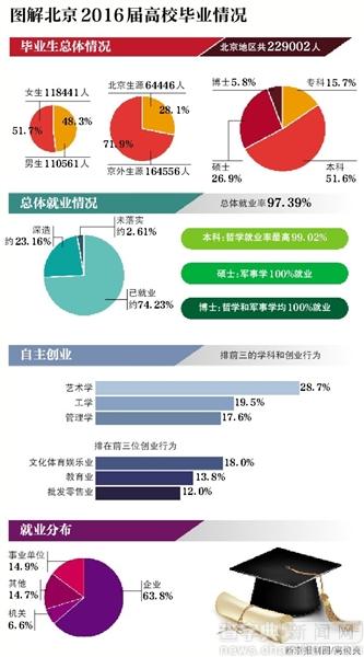 北京：2016年總體就業率97.39% 哲學就業率最高1