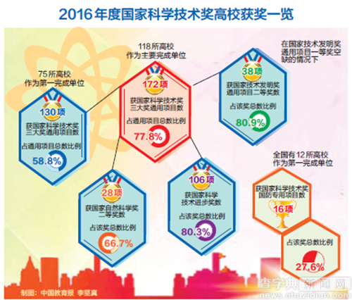 國家科技獎高校獲獎比例再創新高1