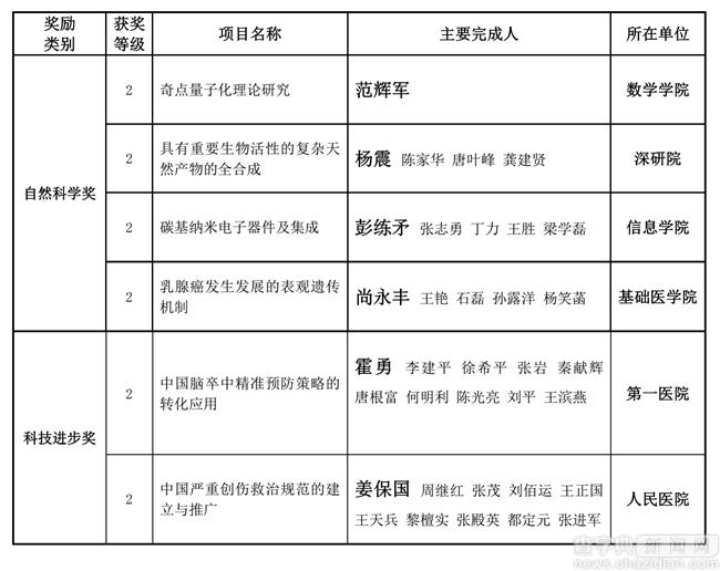 北大8項成果獲2016年度國家科學技術獎1