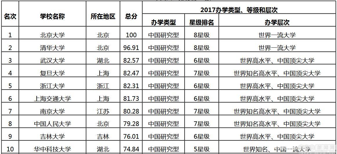 2017中國大學排行榜發布 武漢大學第三1
