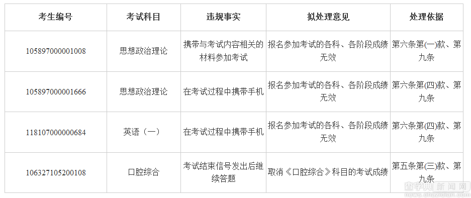 海南省2017年全國碩士研究生招生考試違規考生處理公告1