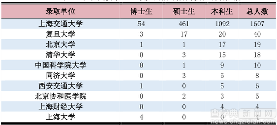 上海交大發布就業報告 畢業生深造率達65%以上1