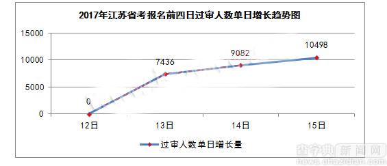 2017江蘇公務員考試15日報名分析 今起迎報名高峰2