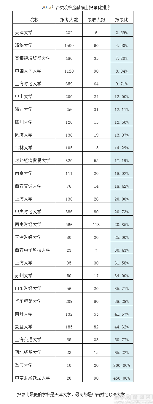 2018考研擇校擇專業：報錄比數據如何分析1