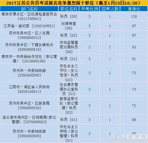 2017江蘇公務員考試15日報名分析 今起迎報名高峰6