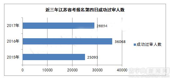 2017江蘇公務員考試15日報名分析 今起迎報名高峰3