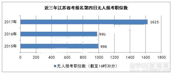 2017江蘇公務員考試15日報名分析 今起迎報名高峰7