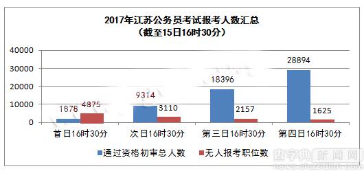 2017江蘇公務員考試15日報名分析 今起迎報名高峰1