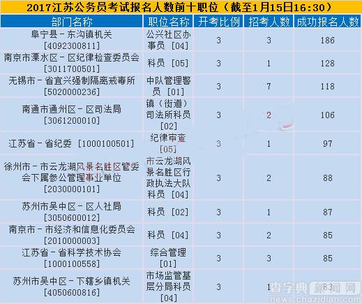 2017江蘇公務員考試15日報名分析 今起迎報名高峰5