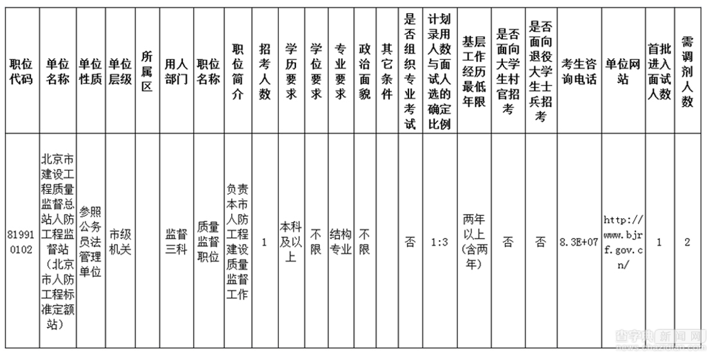 2017北京民防局公務員考試調劑公告1