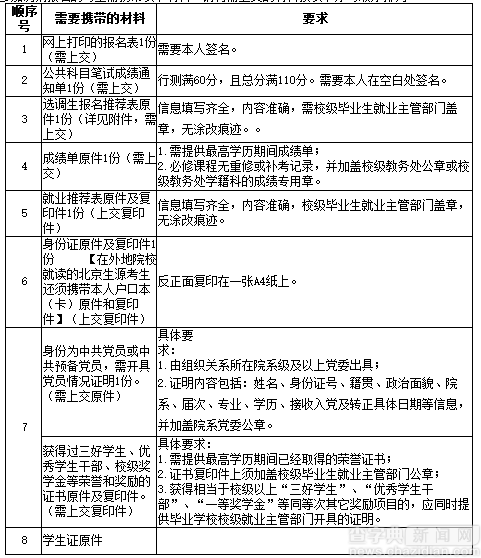 2017年北京延慶區大學生村官|選調生考試調劑公告1