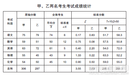 高考原始計分與標準計分的邏輯比較1