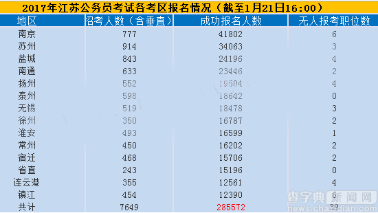 2017年江蘇公務員考試最終285572人成功報名1