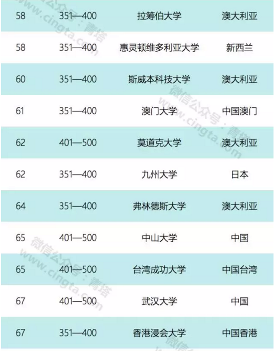 亞太地區大學排名公布 中國有兩所院校擠進前五名6