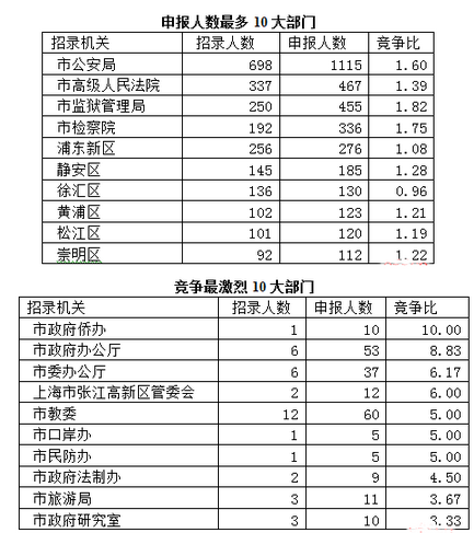 2017上海公務員職位報名（截至28日15時）申報人數破千 3