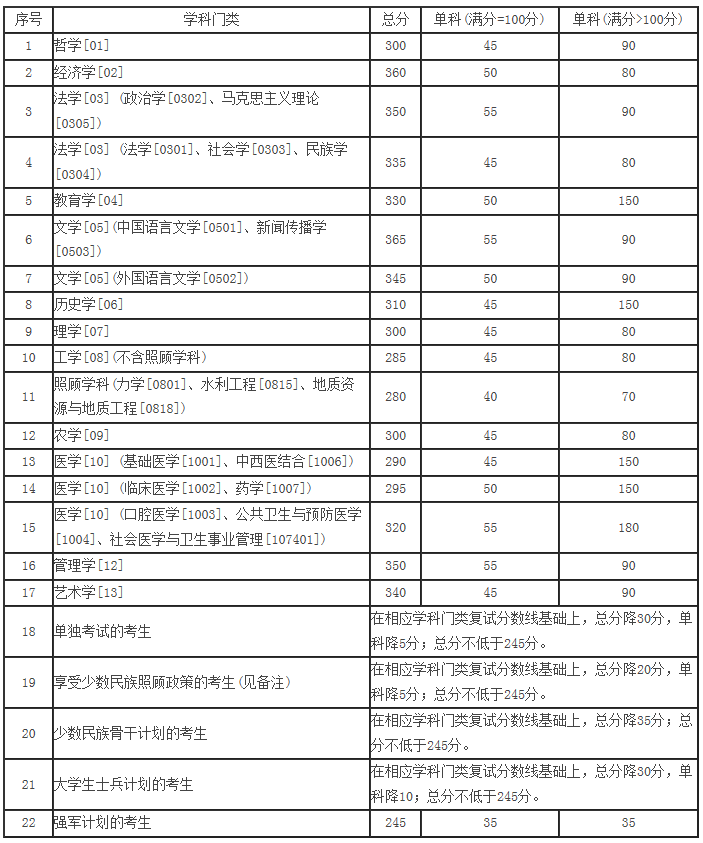 蘭州大學2017年考研復試分數線公布1