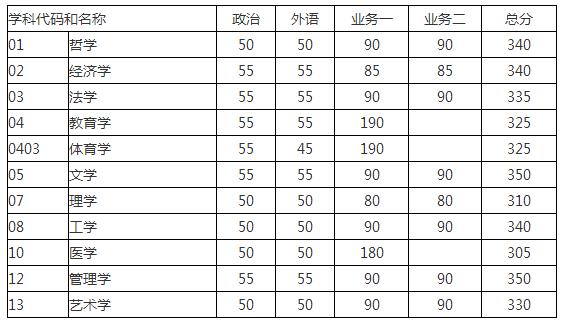 東南大學2017年碩士研究生復試基本線1
