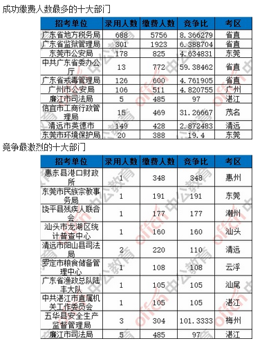 【截至7日16時】2017廣東省考報名91086人繳費成功 1