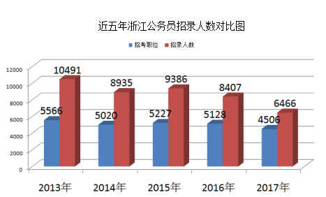 2017浙江公務員考試職位分析：招錄人數歷年最低 2