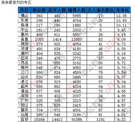 【截至7日16時】2017廣東省考報名91086人繳費成功 4