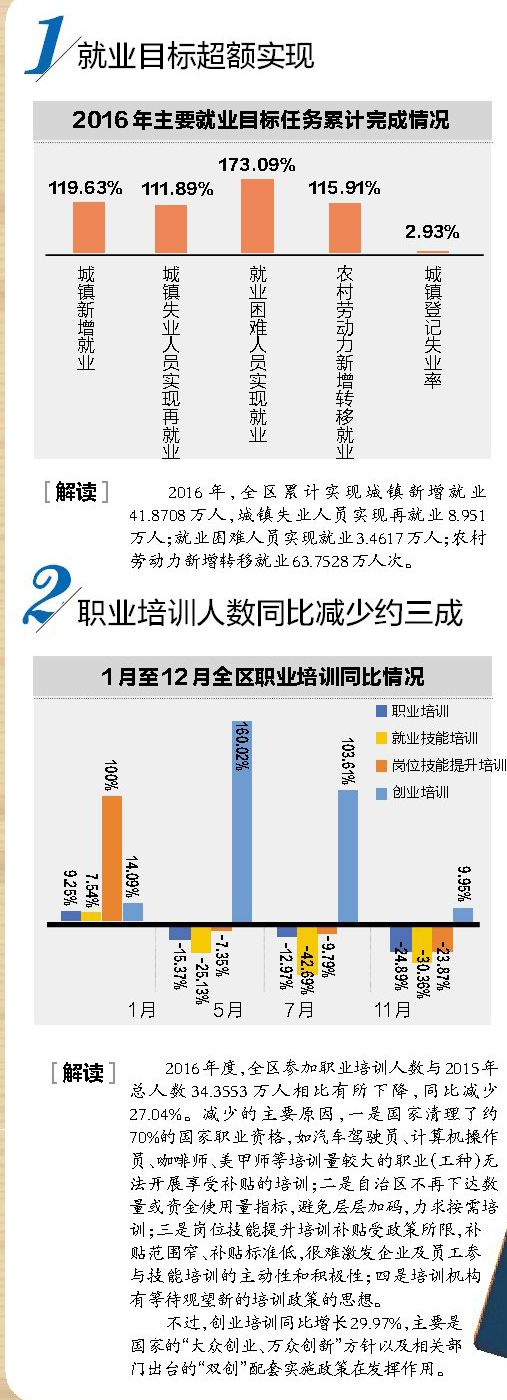 廣西：城鎮新增就業41萬人 職業培訓人數減少了1