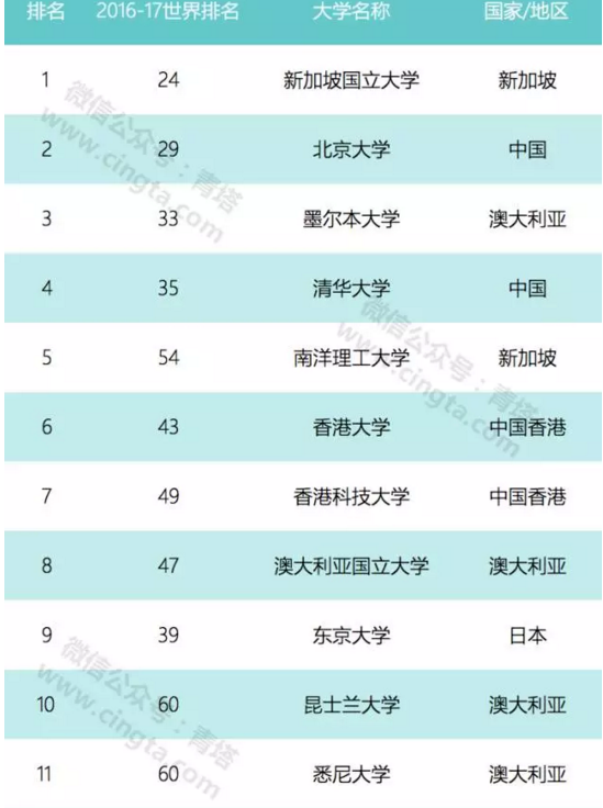 亞太地區大學排名公布 中國有兩所院校擠進前五名1